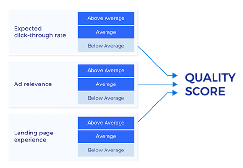The components that make up PPC Quality Score