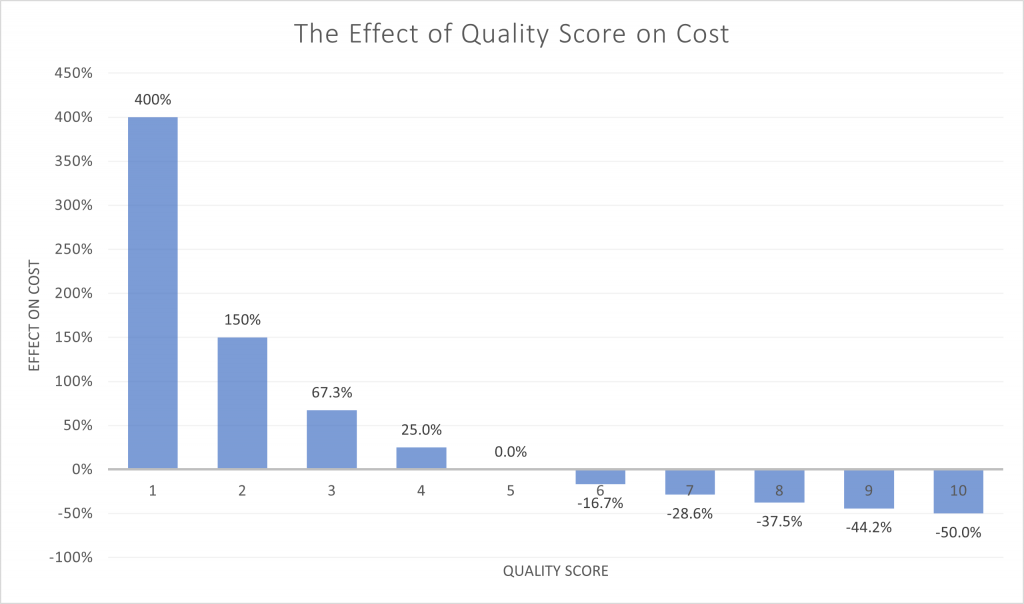 Image showing the effect PPC Quality Score has on Cost